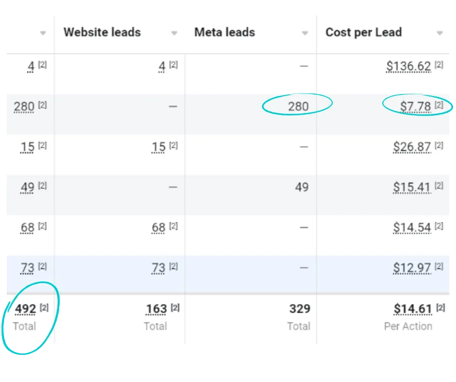 492 leads generated in one month through paid advertising on Facebook.