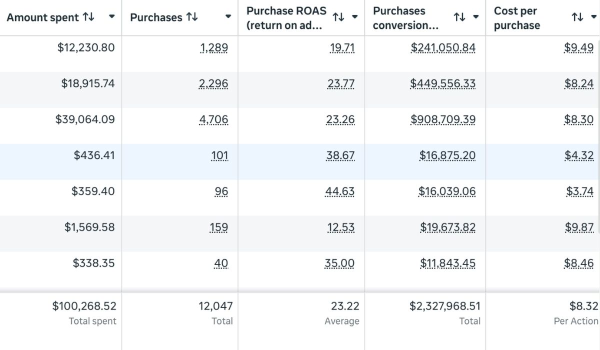 Live ecommerce Meta Ads account managed by Aesthetic showing 2.3 million dollars tracked at 23 times return on ad spend