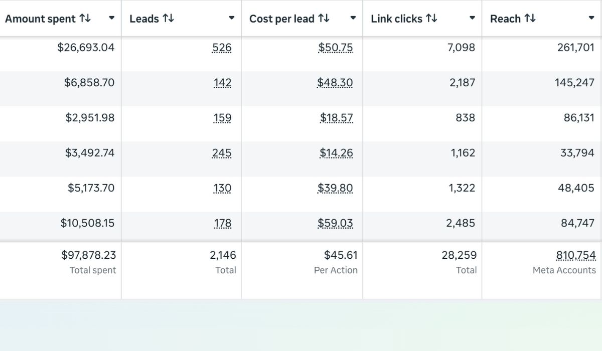 Live lead generation Meta Ads account managed by Aesthetic showing 2,146 leads generated at $45.61 each