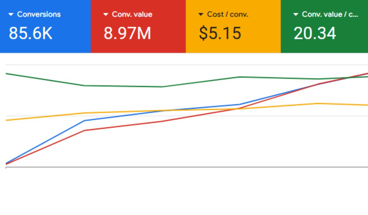 Live Performance Max account managed by Aesthetic showing nine million dollars in revenue at twenty times return on ad spend