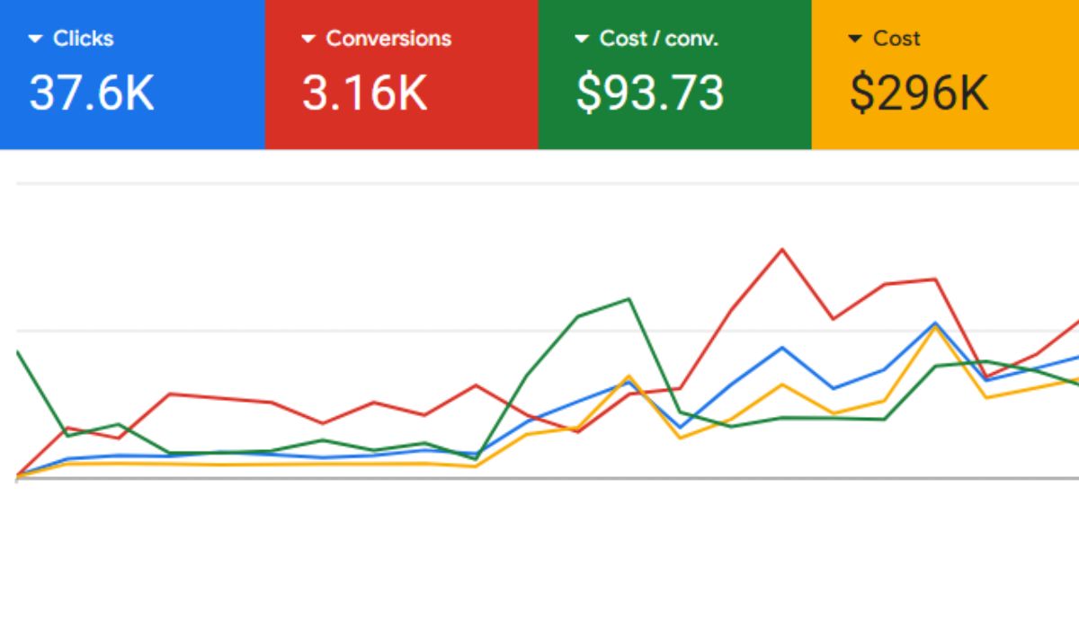 Live Google Ads account showing more than three thousand leads generated