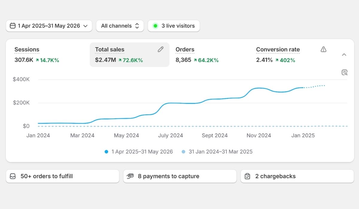 Shopify store revenue dashboard tracking sales driven by Aesthetic's paid advertising campaigns